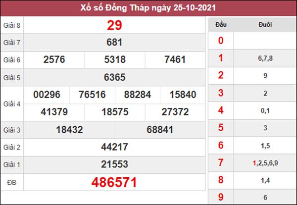 Phân tích XSDT 1/11/2021 thống kê KQXS Đồng Tháp thứ 2