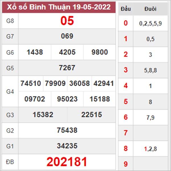 Phân tích XSBTH 26/5/2022 soi cầu bạch thủ Bình Thuận 