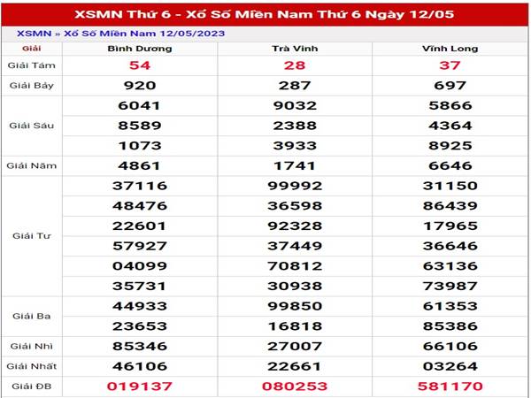 Phân tích SXMN ngày 19/5/2023 thứ 6 hôm nay