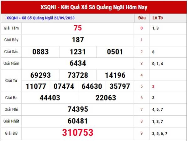 Phân tích SXQNI ngày 30/9/2023 dự đoán loto thứ 7