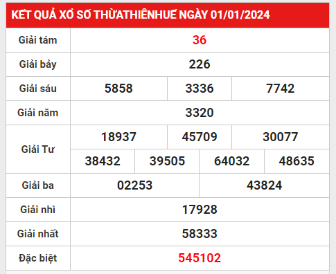 Phân tích thống kê XSTTH 8/1/2024 hôm nay