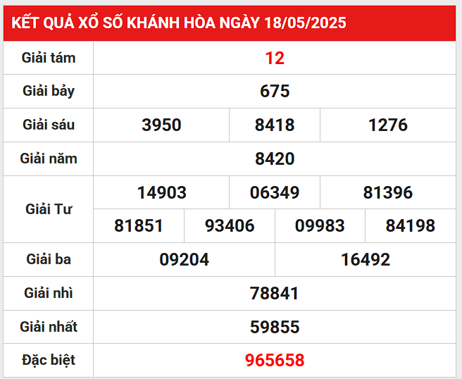 Phân tích số liệu kết quả XSKH ngày 21/5/2025 hôm nay