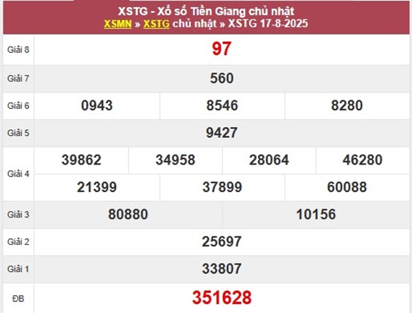 Phân tích KQXSTG 24/8/2025 số đẹp xác suất về cao nhất