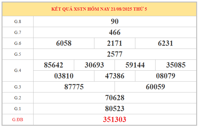 Phân tích KQXS Tây Ninh ngày 28/8/2025 thứ 5 siêu chuẩn