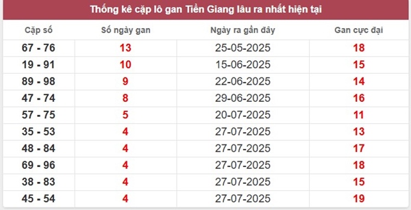 Phân tích KQXSTG 24/8/2025 số đẹp xác suất về cao nhất