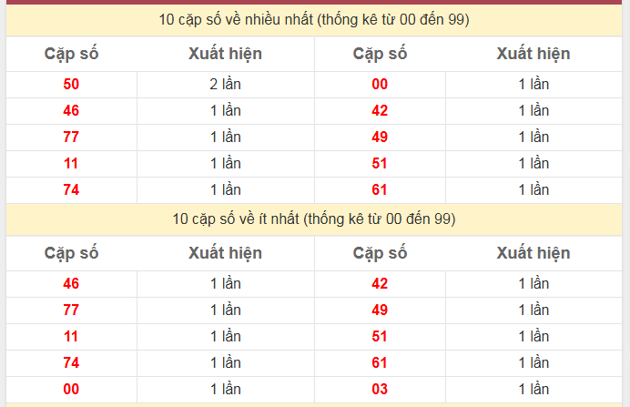 Thống kê 2 số cuối giải đặc biệt KQXS Tây Ninh