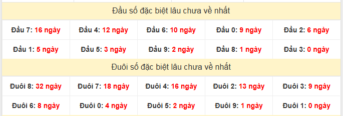 - Thống kê đầu đuôi đặc biệt XSTN lâu chưa về