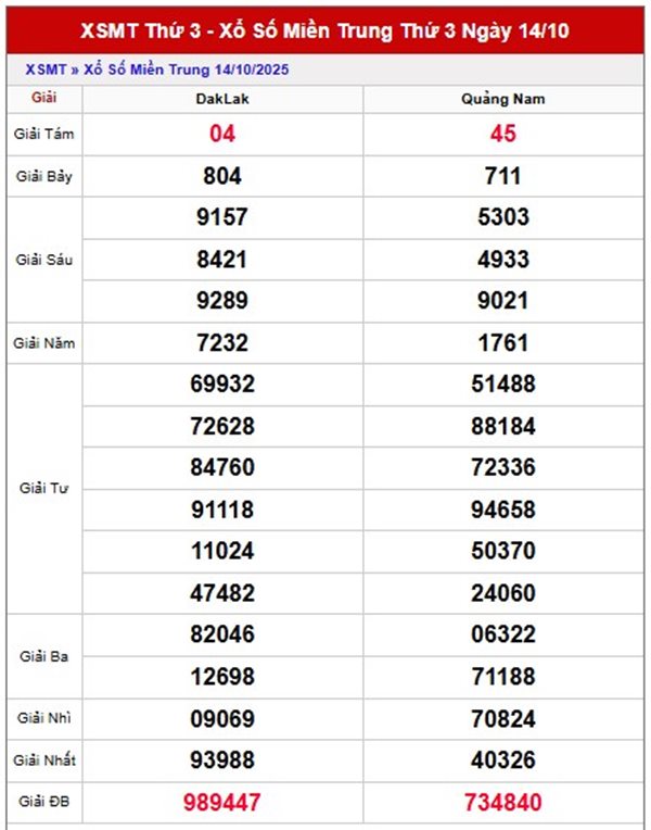 Dự đoán XSMT 21/10/2025 dự đoán VIP kết quả miền Trung