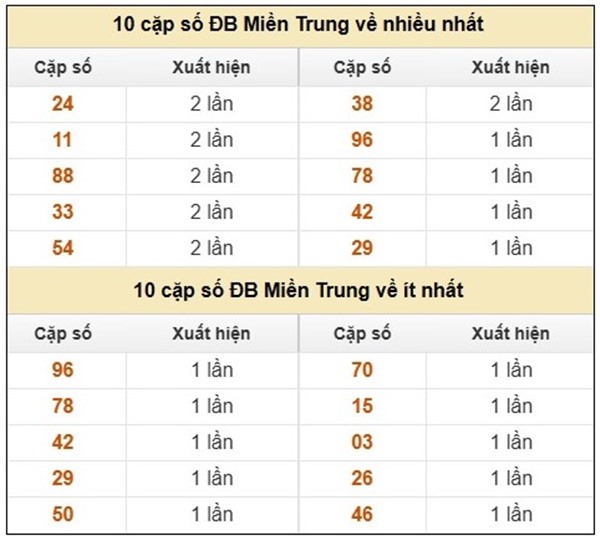 Dự đoán XSMT 21/10/2025 dự đoán VIP kết quả miền Trung