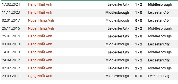 Đối đầu Leicester vs Middlesbrough: Cân bằng nhưng khó lường