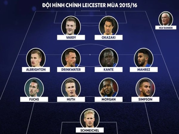 Đội hình Leicester City vô địch Ngoại Hạng Anh chấn động