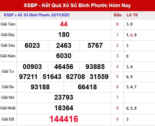 Phân tích kết quả XSBP ngày 22/11/2025