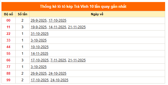 Tham khảo xổ số Trà Vinh ngày 28/11/2025 siêu chuẩn