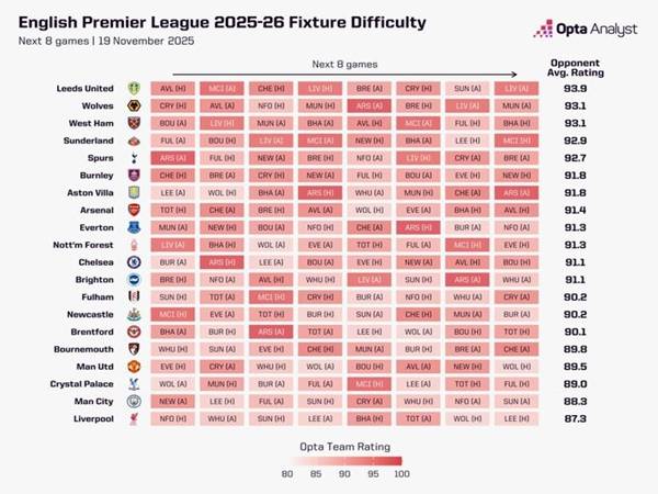 Man City và Liverpool cùng sở hữu lịch đấu mềm