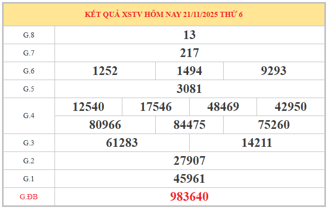 Tham khảo xổ số Trà Vinh ngày 28/11/2025 siêu chuẩn