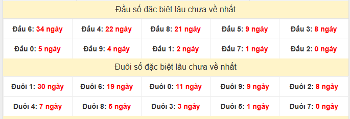 - Thống kê đầu đuôi đặc biệt XSBTH lâu chưa về
