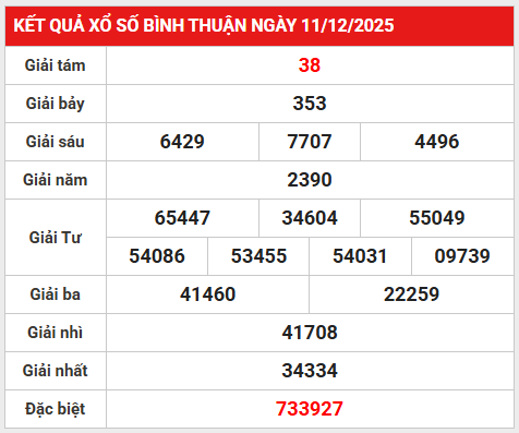 Tham khảo xổ số Bình Thuận 18/12/2025 thứ 5 chuẩn nhất