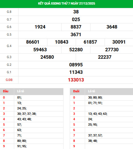 Dự đoán xổ số Đà Nẵng ngày 31/12/2025 thứ 4 hôm nay tài lộc