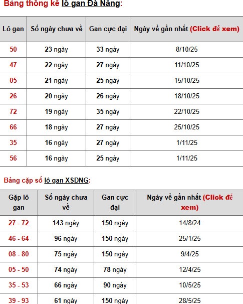 Dự đoán xổ số Đà Nẵng ngày 31/12/2025 thứ 4 hôm nay tài lộc