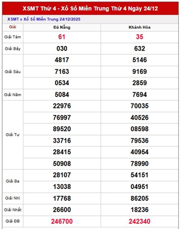 Dự đoán xổ số miền Trung chính xác nhất 31/12/2025