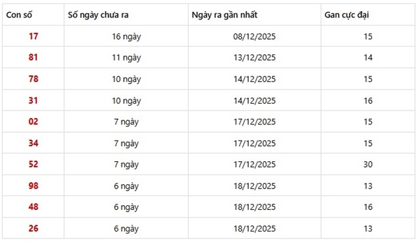 Dự đoán xổ số miền Trung chính xác nhất 31/12/2025