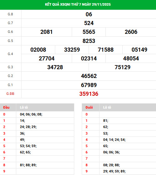 Dự đoán xổ số Quảng Ngãi 6/12/2025 thứ 7 hôm nay Dự đoán xổ số Quảng Ngãi 6/12/2025 thứ 7 hôm nay