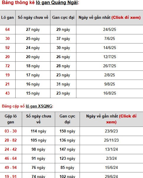 Dự đoán xổ số Quảng Ngãi 6/12/2025 thứ 7 hôm nay Dự đoán xổ số Quảng Ngãi 6/12/2025 thứ 7 hôm nay