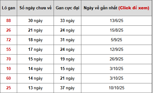 Bảng thống kê lô gan Bình Dương