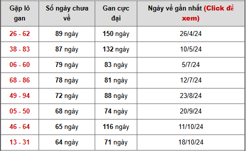 Bảng cặp số lô gan XSBD ngày 16/1/2026