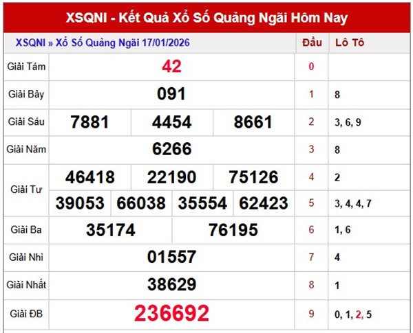 Tham khảo soi cầu QNG ngày 24/1/2026 thứ 7 siêu chuẩn