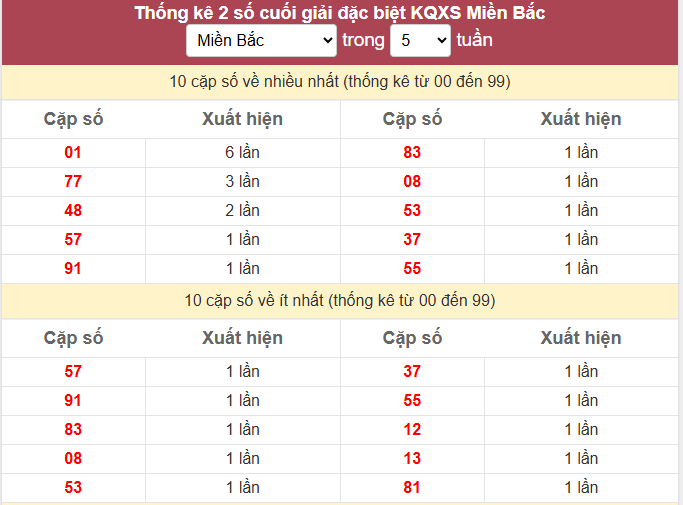 Thống kê 2 số cuối giải đặc biệt KQXS Miền Bắc ngày 5/3/2026