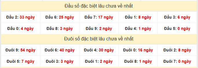 - Thống kê đâu đuôi đặc biệt XSMB lâu chưa ra ngày 5/3/2025